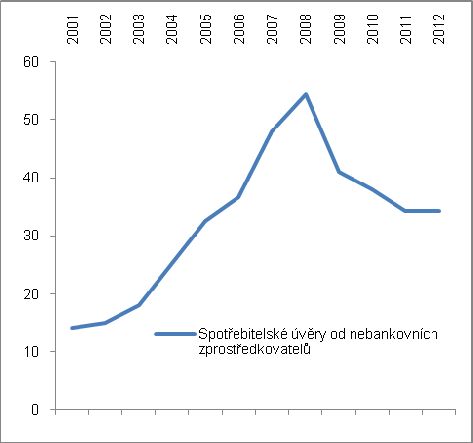 v předchozím rozsahu v roce 2012 uvádějí, že značná část poptávky po financování investičních či spotřebitelských záměrů byla stále spojena se značnými riziky a nemohla být při uplatnění obezřetných