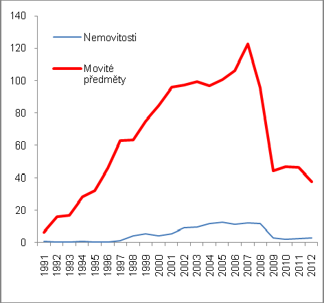 korun) Pramen: ČSÚ 6.3.