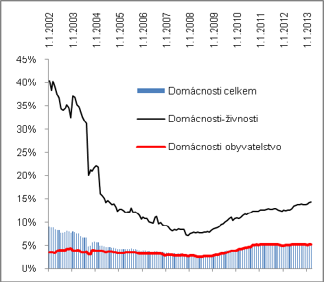 pětiprocentní hranici Celková dynamika úvěrů v selhání vykazovaná bankami za sektor domácností je zhruba od poloviny roku 2004 zcela v režii segmentu domácnosti-obyvatelstvo.