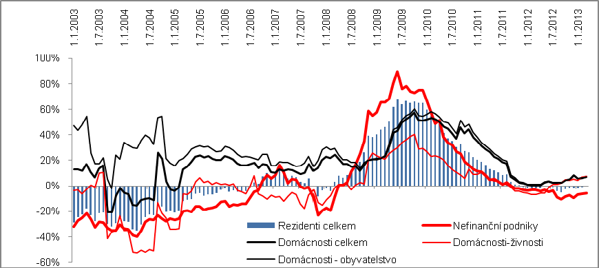 Při srovnání s ostatními sektory je z grafu 58 patrné, že zatímco úvěry v selhání se u nefinančních podniků meziročně stále zmenšují zhruba od poloviny roku 2012, u domácností - vlivem vývoje u
