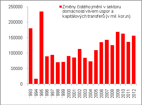 hmotné a finanční bohatství 2 tempem rychlejším, než jakým rostlo u ostatních institucionálních sektorů v ekonomice. Bohatství domácností České republiky v roce 2011 činilo 7 221,027 mld. korun.