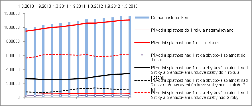 6.4. Přenastavování úrokových sazeb Restrukturaliza ce půjček domácnostem Přestože v úvěrech v selhání se již ocitají lidé se skutečným problémem se splácením a tempo těchto půjček zhruba od poloviny