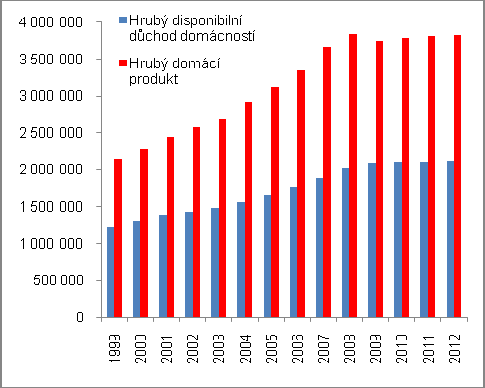 2. Disponibilní důchod domácností Disponibilní důchod domácností je důležitým ukazatelem národního účetnictví, který umožňuje komplexně analyzovat chování domácností, pokud jde o jejich nakládání s