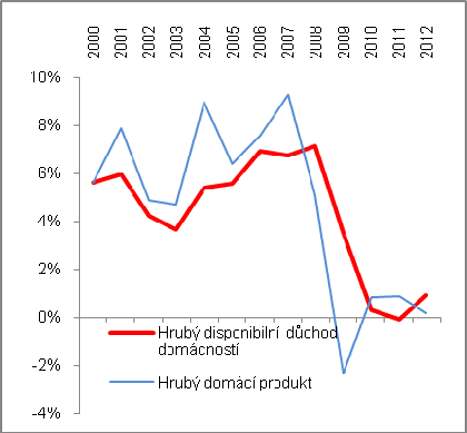 Akumulace v hmotné a finanční podobě ústí do změn čistého jmění domácností umožňující měřit růst jejich bohatství.