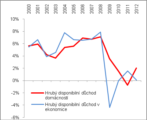 legislativních podmínek před jejich změnou, jež nabývala účinnosti od počátku roku 2013. Graf č. 6 Hrubý disponibilní důchod sektoru domácností a v ekonomice (v mld.