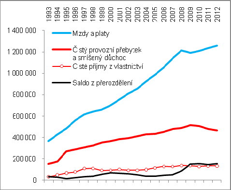 nominálně vyšší o čtyři pětiny Vysoké přírůstky mezd a platů v 90. letech (+15,5 % v letech 1994-1996) odrážely růst cen Za konjunktury 2004-2008 rostl objem mezd a platů v průměru ročně o +7,2 %.