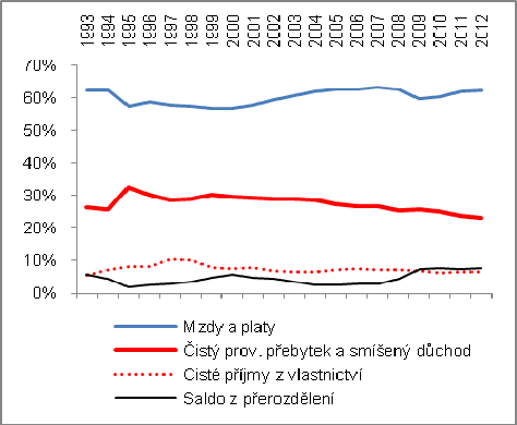 Její nižší přírůstek za toto období ve srovnání s přírůstkem vyplacených mezd a platů lze vysvětlit vývojem počtu zaměstnanců, kterých za uvedené období přibylo o 1,9 %.