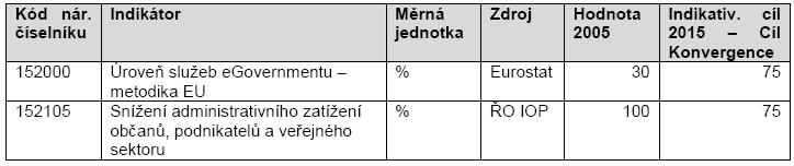 Forma podpory prioritní osy 2 Nevratná finanční pomoc (dotace). Flexibilita křížové financování v prioritní ose 2 Křížové financování se nepředpokládá, potřeba financování z ESF (např.