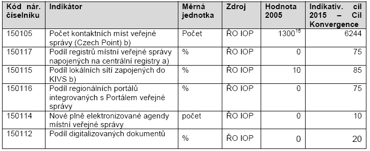 Indikátory prioritní osy 2 Indikátory výsledku Indikátory výstupu Koordinace s intervencemi dalších operačních programů Prioritní osa 2 Zavádění ICT v územní veřejné správě IOP se doplňuje s OP