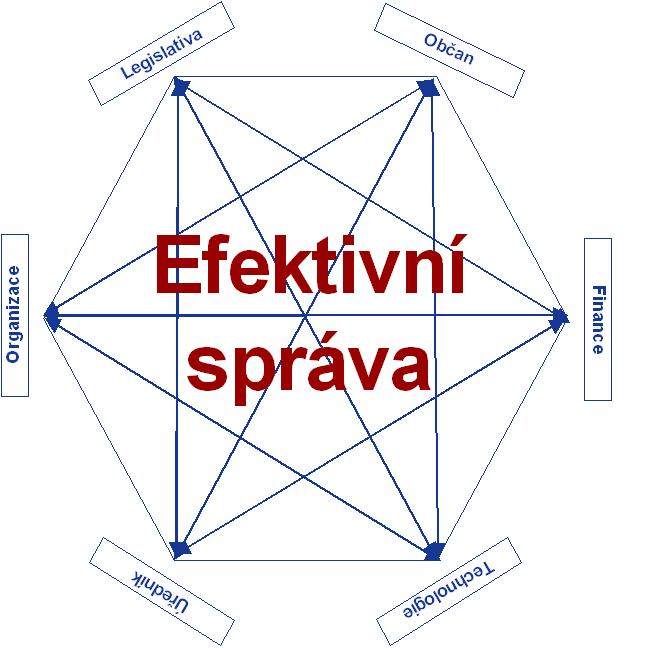 Komentář k jednotlivým vrcholům: 1. Kvalitní legislativa je základem kvalitní veřejné správy.