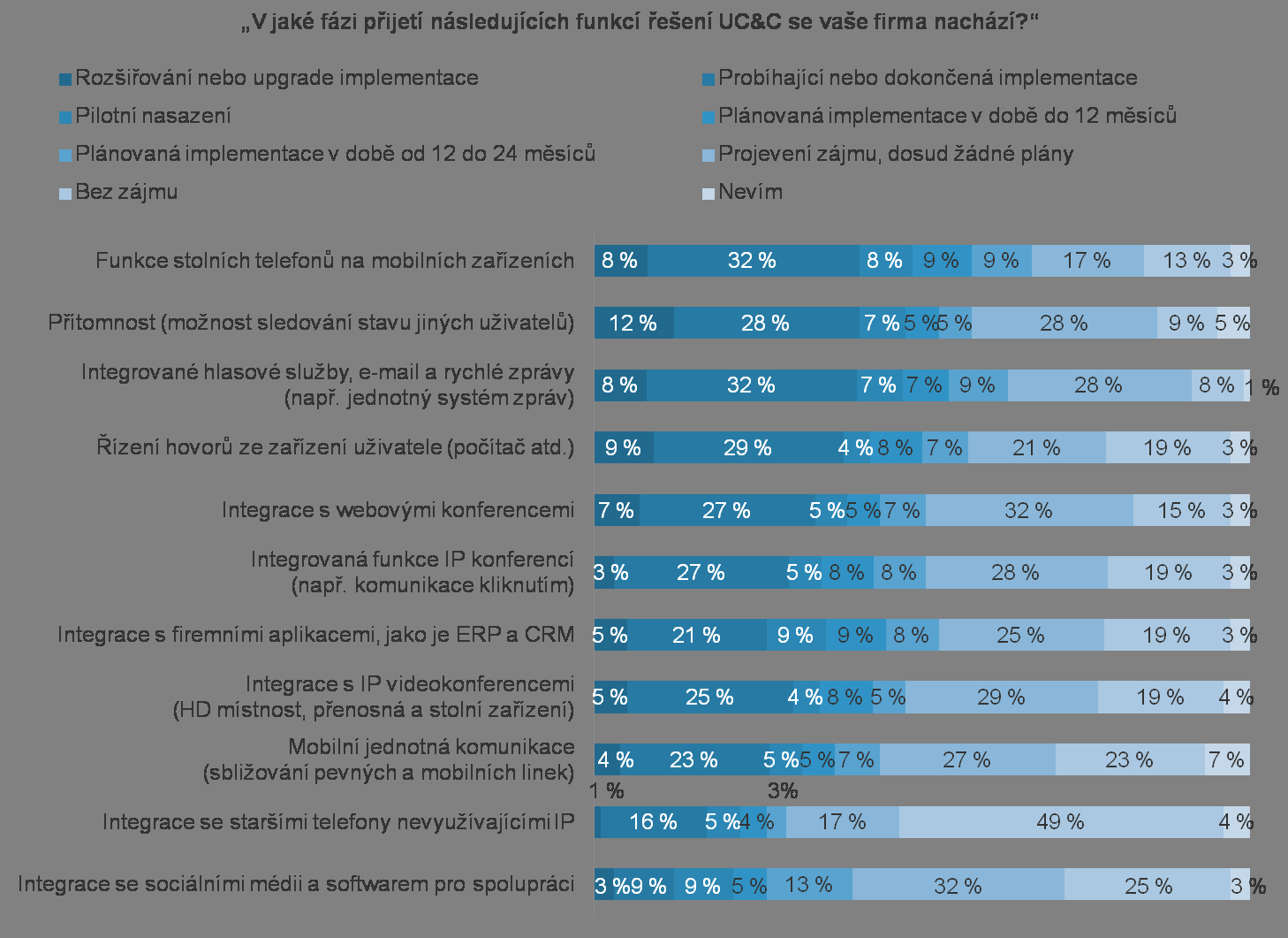 Podle pracovníků s rozhodovací pravomocí v oblasti IT ze středně velkých firem, které byly v rámci průzkumu dotazovány na své plány v oblasti UC&C, vedlo rozšiřování specializovaných mobilních