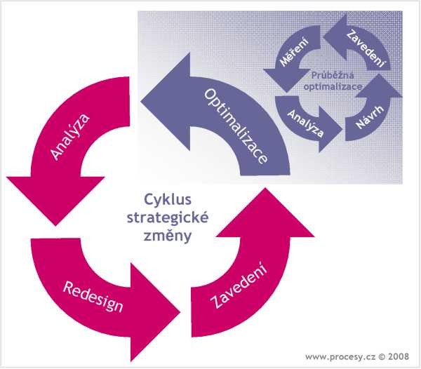 Obr. 2: Grafické znázornění BPI, Zdroj: [2] Z obrázku je patrné, že cyklus obsahuje 4 fáze: analýza zahrnuje vyjasnění požadavků na cílový stav, zmapování procesů a vlastní procesní analýzu redesign