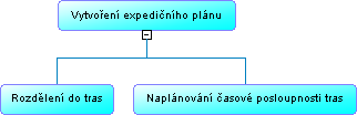 Obr. 8: Grafické znázornění procesu Vytvoření expedičního plánu pomocí Process Hierarchy Diagramu V rámci tohoto procesu probíhá rozdělení rozvozu výrobků do daných tras