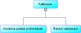 9: Grafické znázornění procesu Expedice pomocí Process Hierarchy Diagramu Tento diagram znázorňuje potřebu zabezpečit vozový park pro expedování zboží, a to pomocí