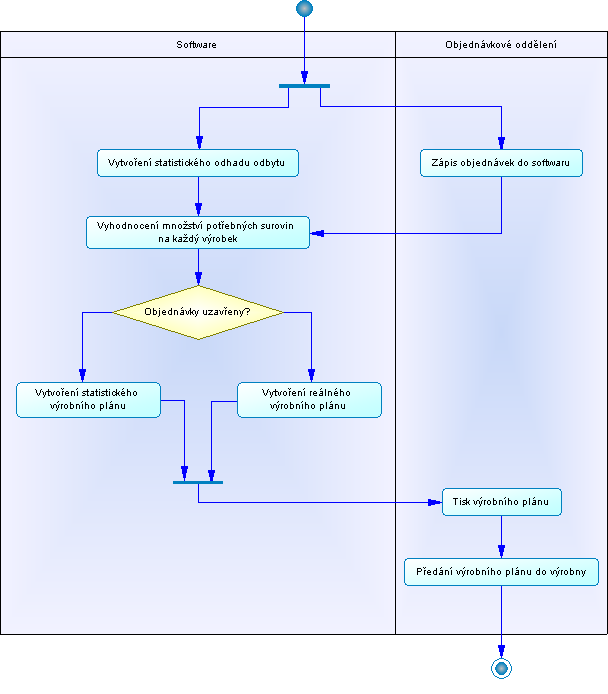 Obr. 13: Grafické znázornění procesu
