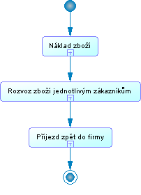 2.4.1.5 Rozvoz zboží Obr.