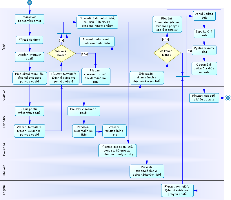 Obr. 19: Grafické znázornění subprocesu