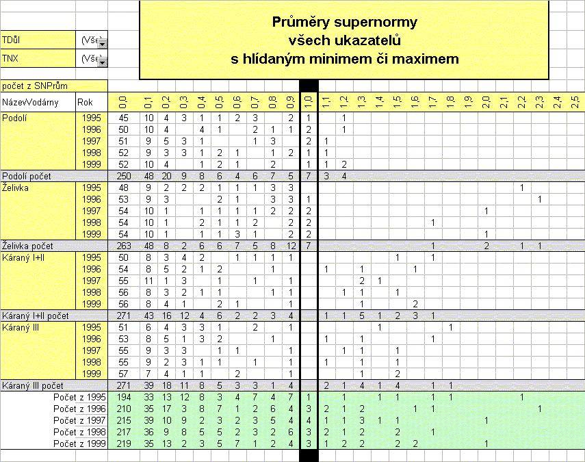 Strana 4 Statistické charakteristiky supernormalizovaných hodnot Histogramové kontingenční tabulky jsou sice velice informativní charakteristikou jednotlivých zdrojů pitné vody pro Prahu, avšak dají