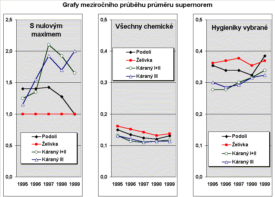 Hrubý nástin řešení Celý proces u nás probíhá následovně: 1. Každá laboratoř, tj.