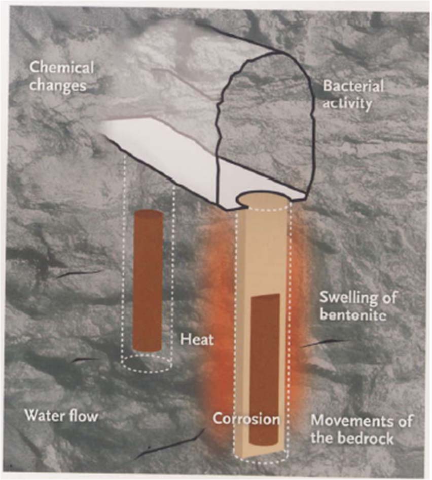 účinek spodní vody, teplo generované palivem, pohyb a rozpínání
