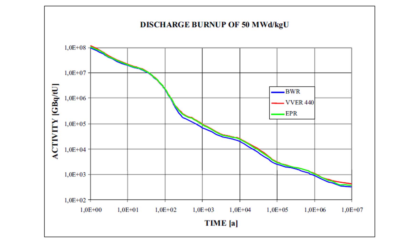 Pokles radioaktivity v průběhu času v závislosti na typu paliva BWR boiling water reactor