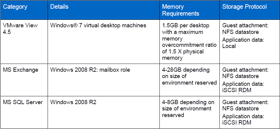 Požadavky pro jednoho uživatele virtuálního desktopu s Windows 7 1.