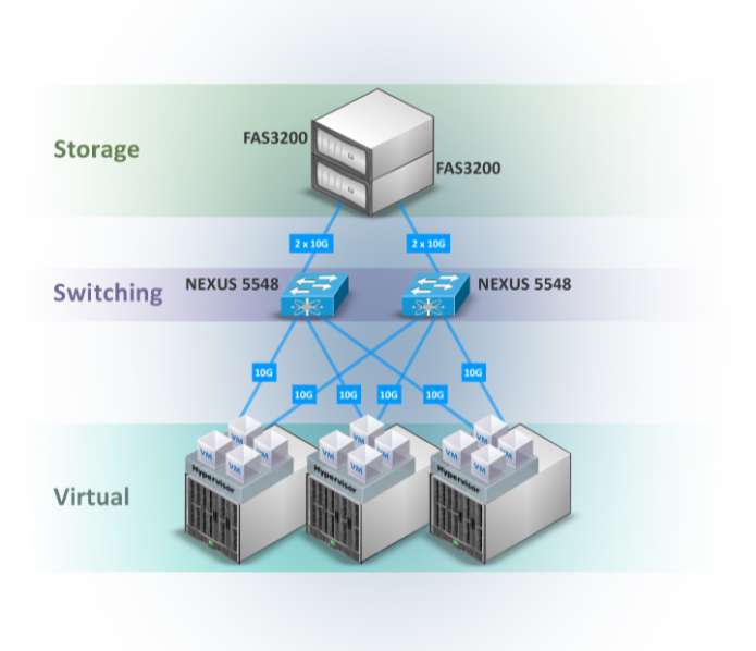 Unified fabric dovoluje flexibilitu iscsi 1/10Gb NFS/CIFS 1/10Gb FC 2/4/8G FCoE 10Gb Saturace linek Oddělení ve frontách