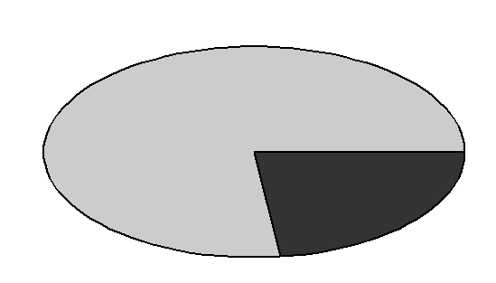 2006), je vhodné se zabývat tím, jak tyto efekty ovlivňují vnímání diagramů. Pro zkoumání vlivu prostorových efektů byl vybrán kruhový výsečový diagram, který je používán nejčastěji.