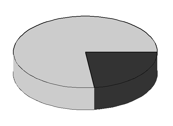 Test byl zaměřen na změnu kruhového diagramu na eliptický a vliv této změny na odhady velikostí výsečí.