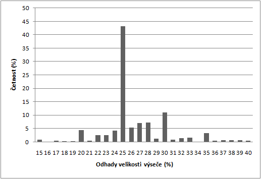 Tab. 3 Srovnání odhadů výsečí u elips a válců Válec 22,8 22,5 21,8 21,3 17,6 17,8 22,7 22,6 21,2 21,0 17,5 17,3 Elipsa 23,0 22,4 21,6 21,8 17,9 18,4 22,2 22,7 20,7 20,9 18,1 17,7 Obr. 5.