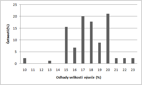 Obr. 6. Ukázka histogramu odhadů plochy výseče pro jeden z testovaných diagramů 2. testu hodnota výseče 17 Závěr Odpovědi na otázky stanovené pro 2.