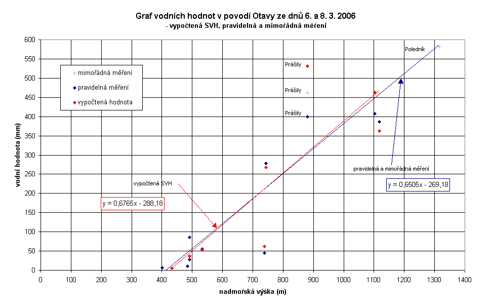 Obr. 4.14 Graf vodních hodnot v povodí Otavy ze 6. a 8. března 2006 vypočtená SVH, pravidelná a mimořádná měření Obr. 4.15 Graf vodních hodnot v povodí horní Vltavy, Otavy, Malše a Lužnice ze dne 20.