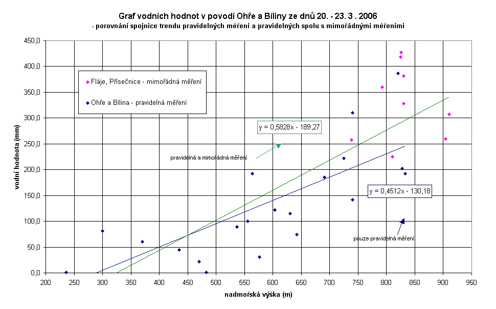 Obr. 4.19 Graf vodních hodnot v povodí Ohře a Bíliny z 20. 23.