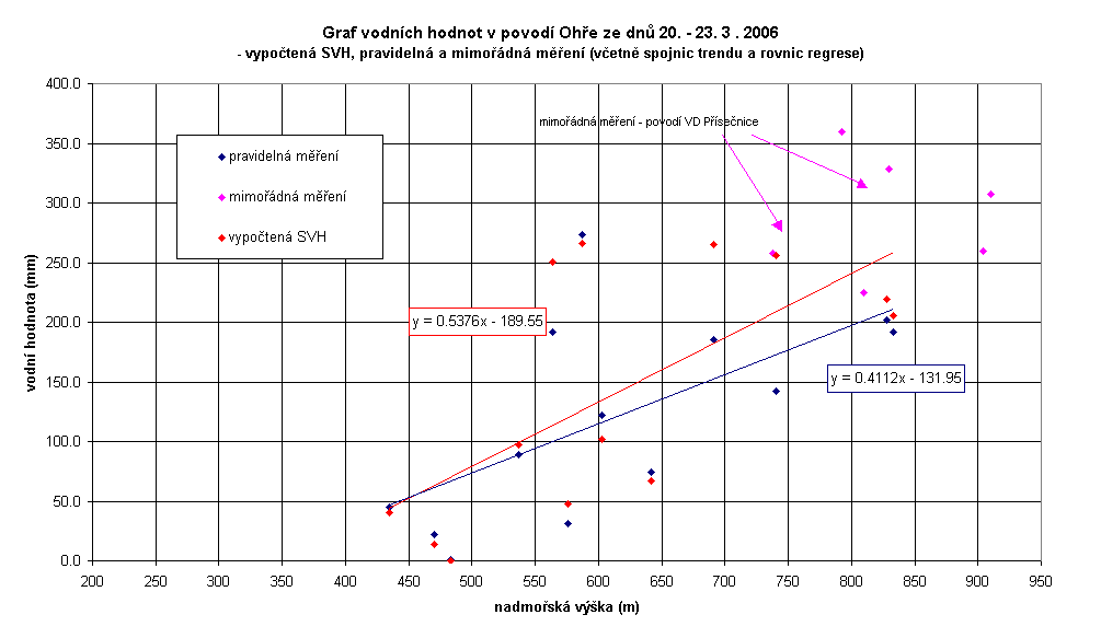 Obr. 4.21 Graf vodních hodnot v povodí Ohře z 20. 23.