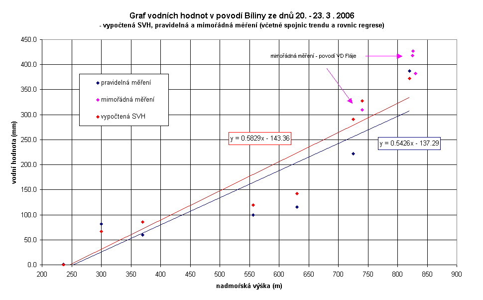 trendu a rovnic regrese) Obr. 4.22 Graf vodních hodnot v povodí Bíliny z 20.