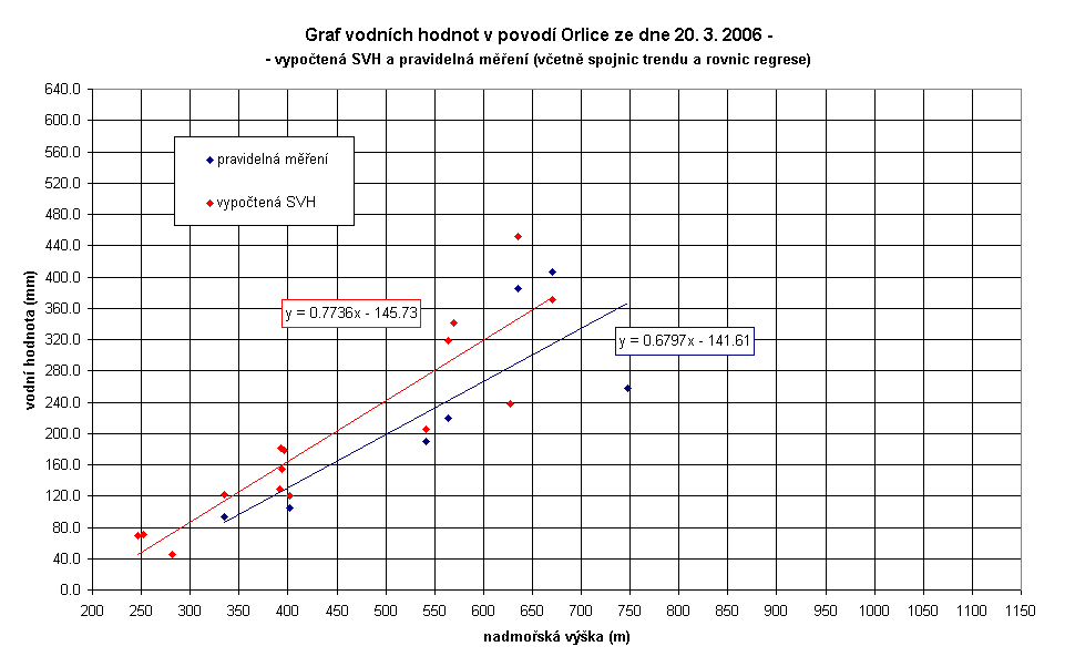 pravidelných a mimořádných měření Obr. 4.