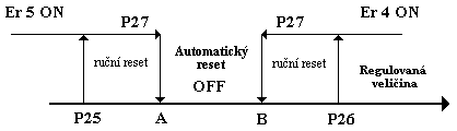 C17 Konstanta filtru sondy C17 definuje max. odchylku zobrazené hodnoty za daný časový interval.