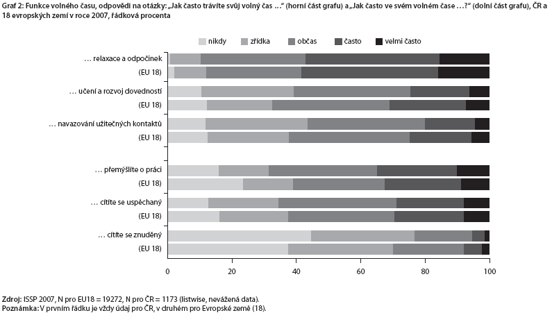 Provedeme-li rychlé srovnání, jak si Češi stojí z hlediska trávení volného času oproti evropskému průměru, pak platí, že výrazně více času strávíme nakupováním, více se věnujeme ručním pracím či