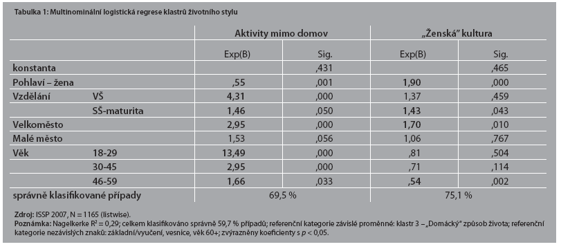 Naproti tomu za typického představitele způsobu trávení volného času zachyceném v druhém klastru označeném zjednodušeně jako ženská kultura (nakupování, příbuzní, TV, čtení knih) lze v porovnání s