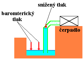 Maximální sací výška V sacím řádu vakuum Kapalina se