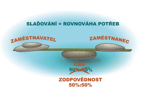 Těžko se ale smiřujeme s nespoluprací zaměstnanců. Někteří jsou přesvědčeni, že jsme povinni se o ně postarat a oni nemusejí změnit nic.