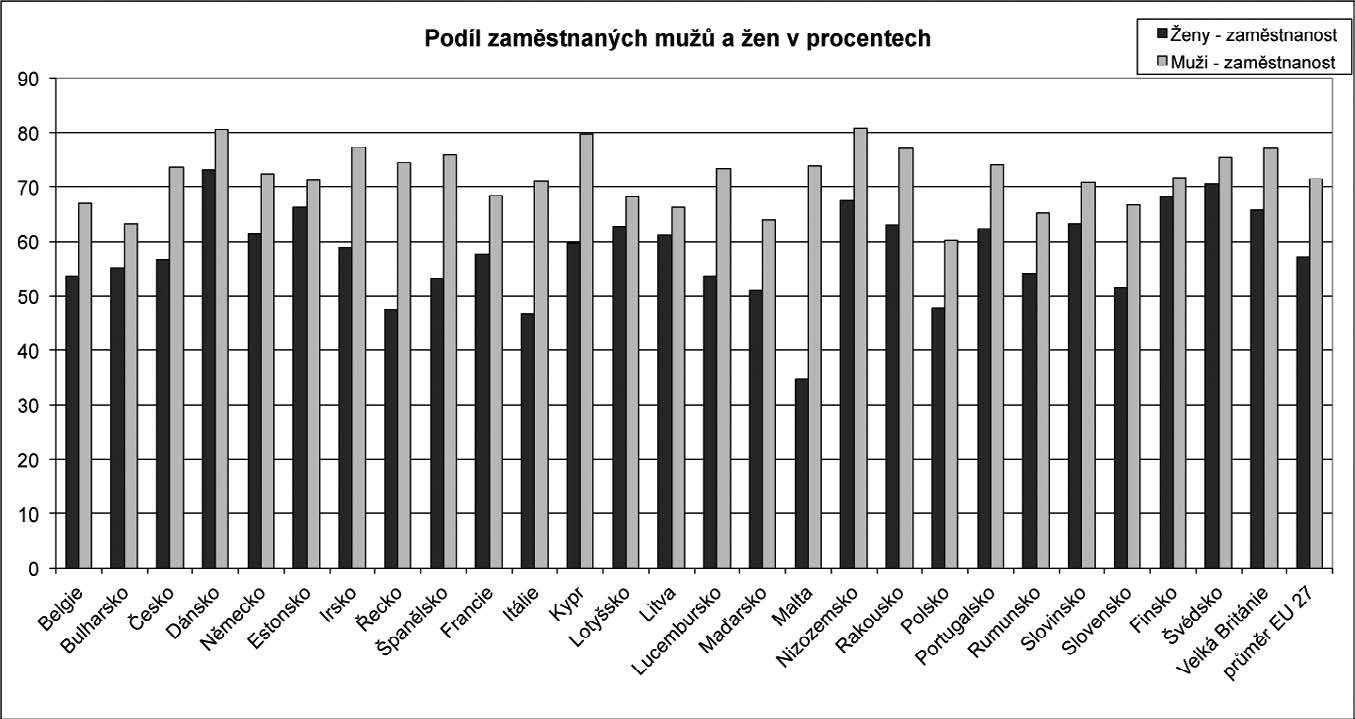 Podíl zaměstnaných mužů a žen v EU Kdy je dle českých žen