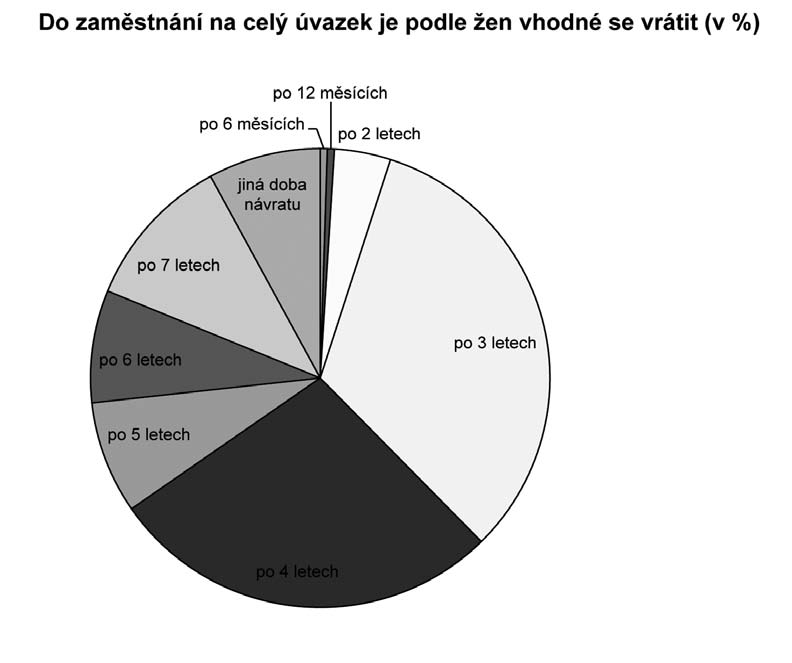 %) českých žen by přivítalo práci na alternativní pracovní