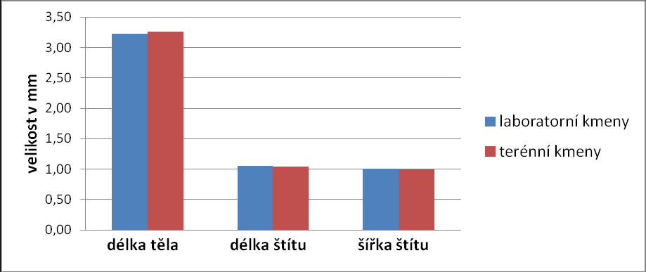 délka těla délka šítu šířka štítu délka těla délka šítu šířka štítu délka těla délka šítu šířka štítu UTB ve Zlíně, Fakulta technologická 27 Tab.4.