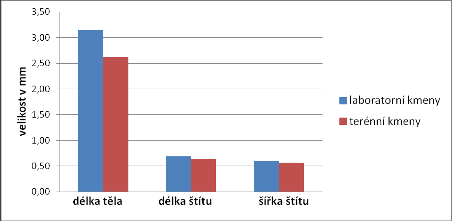 délka těla délka šítu šířka štítu délka těla délka šítu šířka štítu délka těla délka šítu šířka štítu UTB ve Zlíně, Fakulta technologická 28 Tab.5.