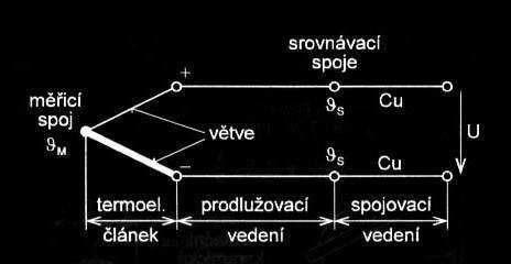 Kompenzace e teploty srovn&vac ho konce Druhy kompenzac& kompenza(n& veden& kompenza(n& krabice kompenzace termostatem izotermick# svorkovnice Kompenza(n& veden&