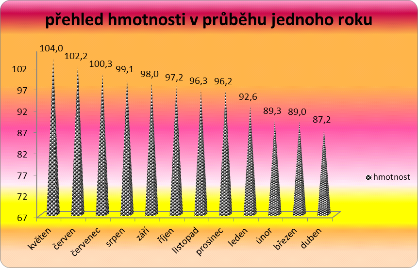 Proband č.6 I.W., 50 let Tento proband jako jediný dosáhl nejlepších výsledků, během celého programu plně spolupracoval a bylo vidět, že mu na výsledcích záleží.