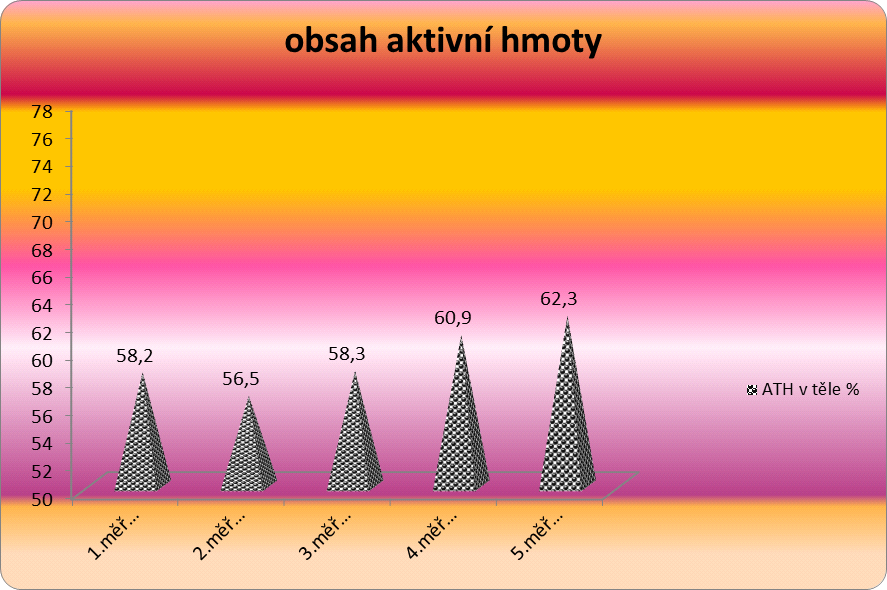 Graf 22. Obsah tuku v těle při jednotlivých měření u ženy ve věku 50 let Tab 22. Obsah tuku v těle při jednotlivých měření u ženy ve věku 50 let Graf 23.