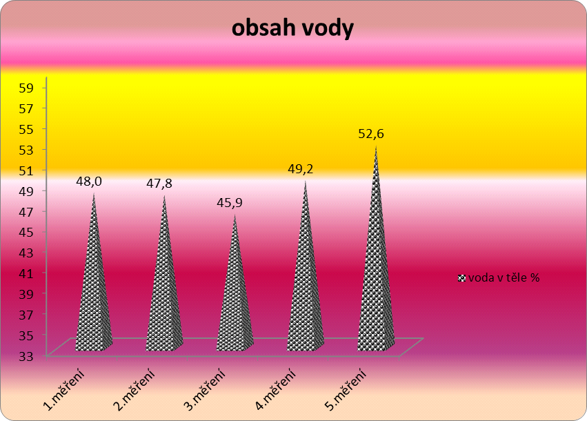 hmoty. Proband tak pomalu dosahoval doporučených hodnot tuku i aktivní hmoty v těle. Graf 36. Obsah vody v těle u ženy ve věku 55 let Tab 36. Obsah vody v těle u ženy ve věku 55 let Proband č.9 B.K.