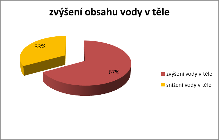 4. Zlepšením pitného režimu doje ke zlepšení hodnot vody v těle u 60 % žen 50+. Graf 40. Zvýšení obsahu vody v těle Tato odborná otázka se mi potvrdila. Ke zvýšení došlo u celých 67 %.